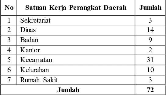 Tabel 3.2. Satuan Kerja Perangkat Daerah Kabupaten Bandung 