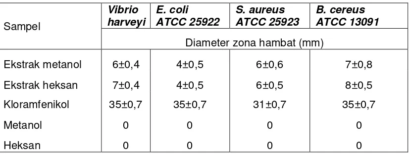 Tabel 2   Diameter zona hambat bakteri dari ekstrak C. gracilis 