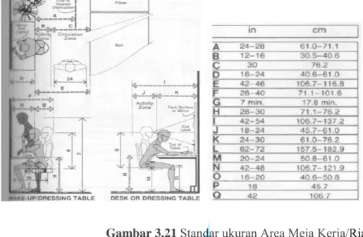Gambar 3.21  Standar ukuran Area Meja Kerja/Rias  ( Sumber : Human Dimension &amp; Interior Space ) 