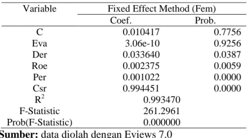 Tabel 4. Pengujian Hipotesis dengan CSR sebagai Moderasi  Variable  Fixed Effect Method (Fem) 