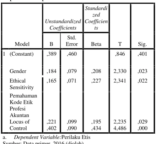 Tabel 5.6Model Summary