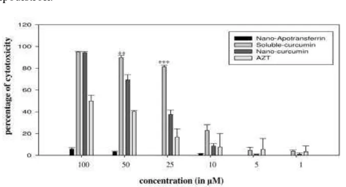Gambar 6 Perbandingan Toksisitas Nano-apotransferrin, Nanocurcumin, Soluble-curcumin, 