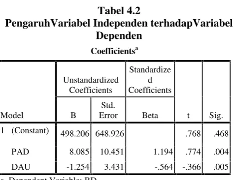 Tabel 4.2berpengaruh terhadap pertumbuhan eekonomi pada