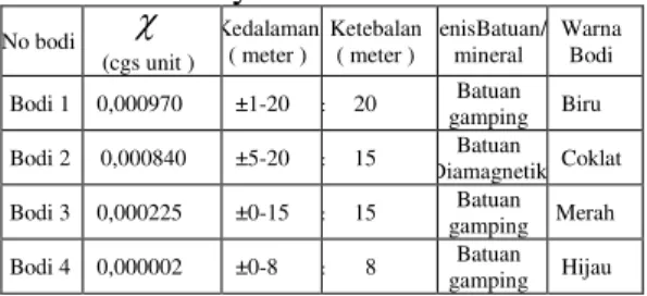 Tabel 5. Tabel hasil pemodelan 2  dimensi  sayatan D2- D1  No bodi  F (cgs unit )  Kedalaman ( meter )  Ketebalan ( meter )  JenisBatuan/mineral  Warna Bodi     Bodi 1     0,000970      ±1-20  ±     20  Batuan       gamping      Biru     Bodi 2  0,000840  
