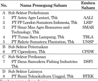 Tabel 2. Daftar Emiten Sektor Pertanian di Bursa  Efek Indonesia (BEI) 