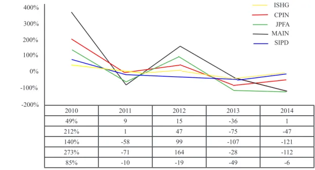 Gambar 1.  Perkembangan annualised return IHSG dan emiten saham subsektor industri pakan ternak dari tahun  2010-2014 (Bursa Efek Indonesia, 2015 (data diolah))
