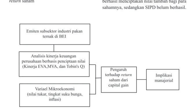 Gambar  2.    Kerangka  pemikiran  konseptual  pengaruh  kinerja  EVA,  MVA,  Tobin’s  Q  dan  variabel  makroekonomi terhadap return saham