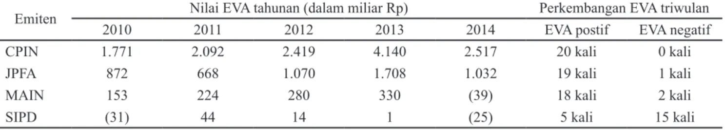 Tabel 2. Nilai EVA tahunan dan perkembangan EVA triwulanan selama lima tahun (tahun 2010–2014)