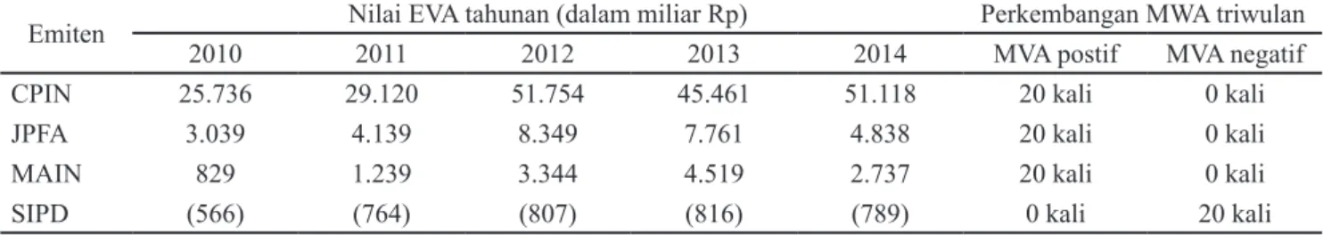 Tabel 3. Nilai MVA tahunan dan perkembangan MVA triwulanan selama lima tahun (tahun 2010–2014)