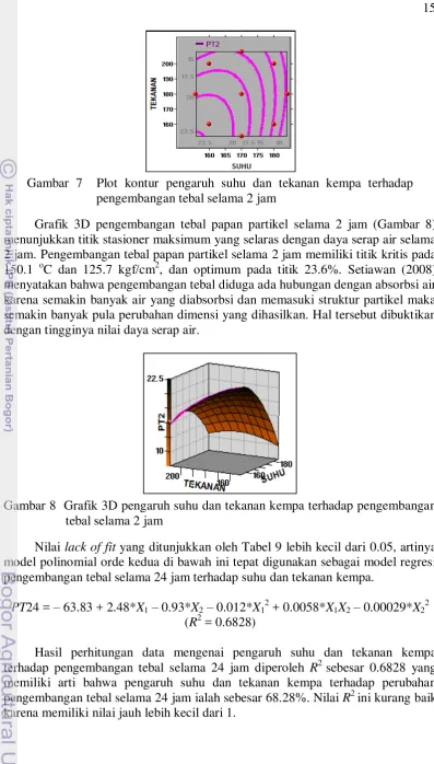 Gambar 7  Plot kontur pengaruh suhu dan tekanan kempa terhadap 