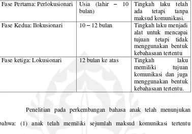 Tabel 2.2. Ringkasan Perkembangan Tindak Tutur (Speech Act Development) (Hoff, 2001:268) 