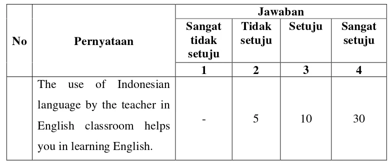 Table 3.3 Example of Statements in This Study 