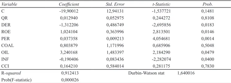Tabel  2  juga  menunjukkan  bahwa  variabel  PER  mempunyai  nilai  probabilitas  sebesar  0,0014  dengan  nilai koefisien sebesar 0,037358