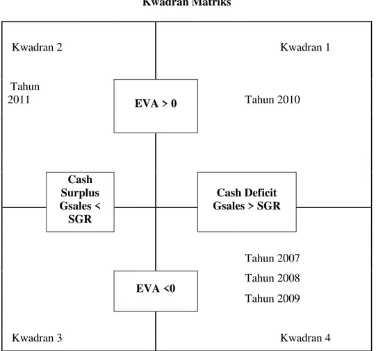 Tabel 1.  Kwadran Matriks  Kwadran 2 Kwadran 1  Tahun  2011 EVA &gt; 0 Tahun 2010 Cash  Surplus         Gsales &lt;  SGR Cash Deficit     Gsales &gt; SGR Tahun 2007 EVA &lt;0 Tahun 2008 Tahun 2009 Kwadran 3 Kwadran 4