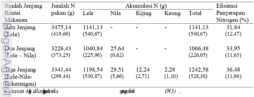 Tabel 3. Efisiensi Penyerapan Nitrogen (EN) pada budidaya ikan lele berbasis
