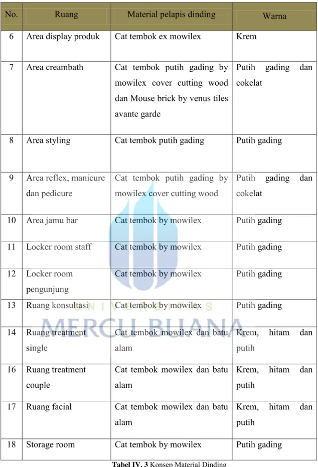 Tabel IV. 3  Konsep Material Dinding