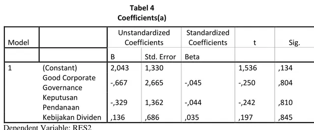 Tabel 4  Coefficients(a) 
