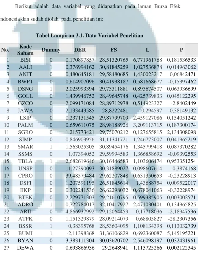Tabel Lampiran 3.1. Data Variabel Penelitian  No.  Kode 