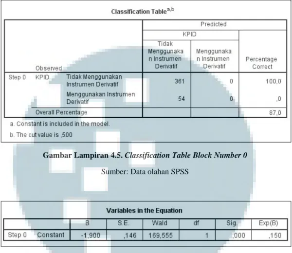 Gambar Lampiran 4.5. Classification Table Block Number 0  Sumber: Data olahan SPSS 
