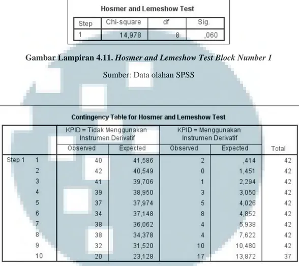 Gambar Lampiran 4.11. Hosmer and Lemeshow Test Block Number 1  Sumber: Data olahan SPSS 