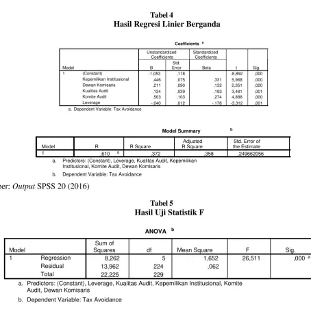 Tabel 4Hasil Regresi Linier Berganda
