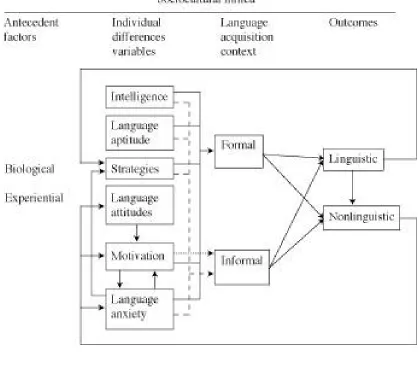 Figure 2: Gardner’s Social-Educational Model (1985)