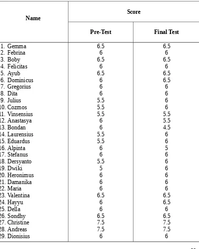 Table 2:Class that did not use Spreading Activation Network Model