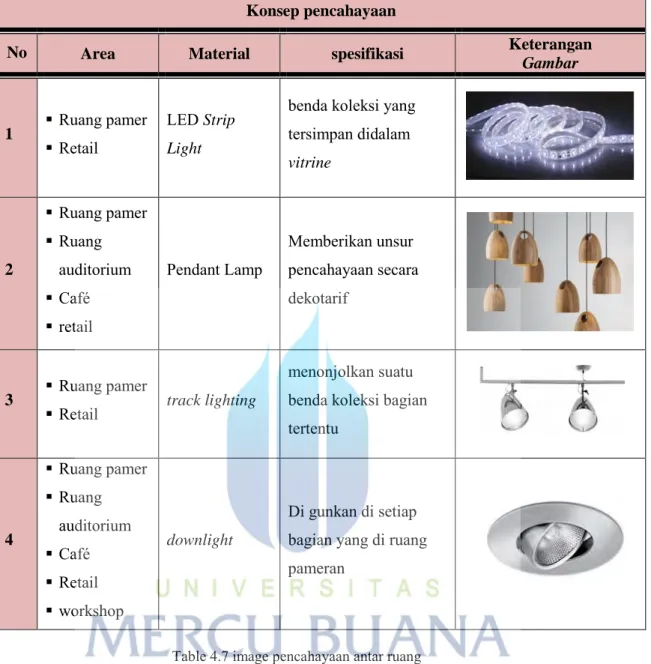 Table 4.7 image pencahayaan antar ruang 