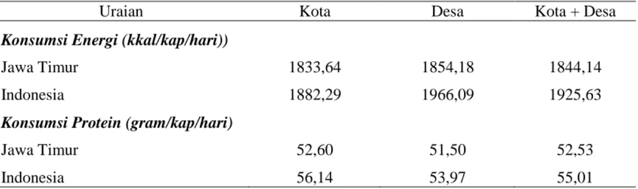 Tabel 6.  Tingkat  Konsumsi  Energi  dan  Protein  di  Provinsi  Jawa  Timur  dan  Indonesia  menurut  Wilayah, 2010 
