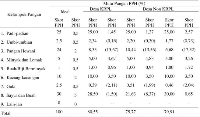 Tabel 8.  Pola    Pangan  Harapan    Peserta  dan  Non  Peserta  di  Kabupaten  Pacitan,  Jawa  Timur  dibandingkan Angka Skor PPH  Ideal, 2011 