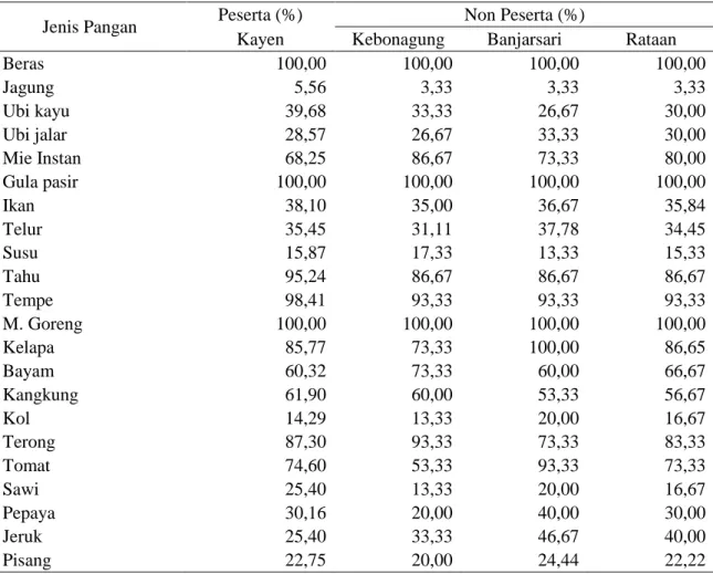 Tabel 3.  Tingkat Partisipasi Konsumsi Beberapa Jenis Pangan Utama Peserta dan Non Peserta M- M-KRPL di Kabupaten Pacitan, Jawa Timur,  2011 