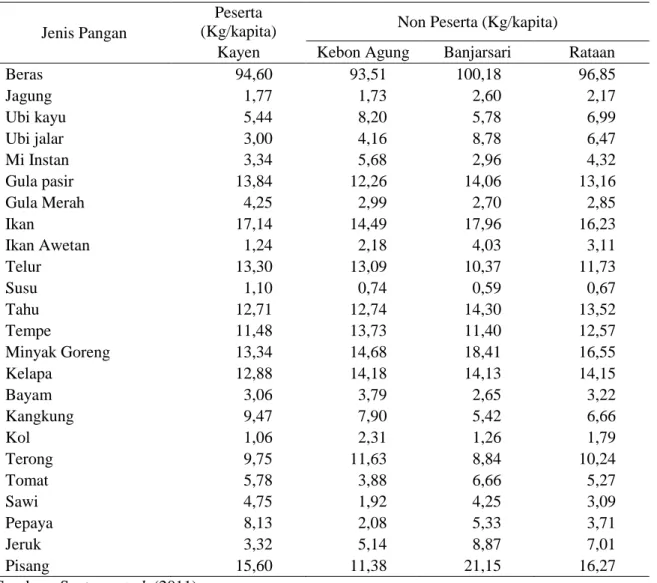 Tabel 4.  Tingkat  Konsumsi  Pangan  Rumah  Tangga  Peserta  Program  dan  Non  Peserta  Program  M-KRPL, 2011 