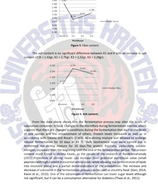 Figure 5. Fiber content. 