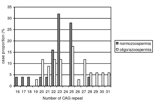Figure 2. Distribution of CAG repeat number in oligozoospermic/azoospermic men and normozoospermic men