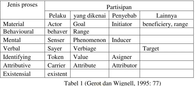 Tabel 1 (Gerot dan Wignell, 1995: 77) 