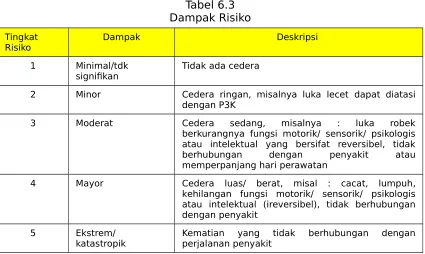 Tabel 6.3Dampak Risiko