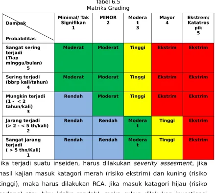 Tabel 6.4Tingkat Kemungkinan Terjadinya Risiko