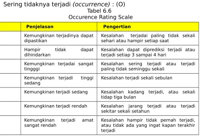 Tabel 6.6Occurence Rating Scale