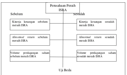 Gambar 1 Kerangka Pemikiran Penelitian