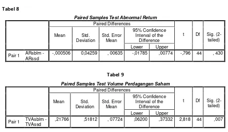 Tabel 8Paired Samples Test Abnormal Return