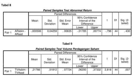 Tabel 8Paired Samples Test Abnormal Return