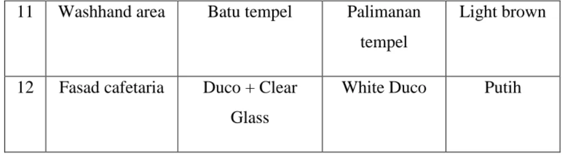 Tabel 4.4 Material Dinding  (Sumber : Analisa Penulis) 