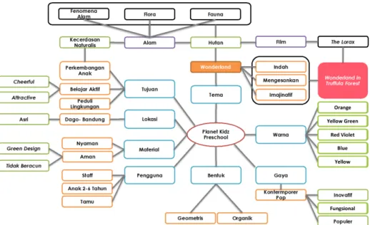 Diagram 4.1  Concept Mind Map 