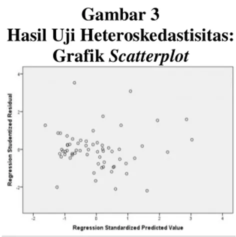 grafik scatterplot yang disajikan pada  gambar 3 berikut ini: 