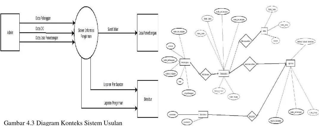 Gambar 4.3 Diagram Konteks Sistem Usulan