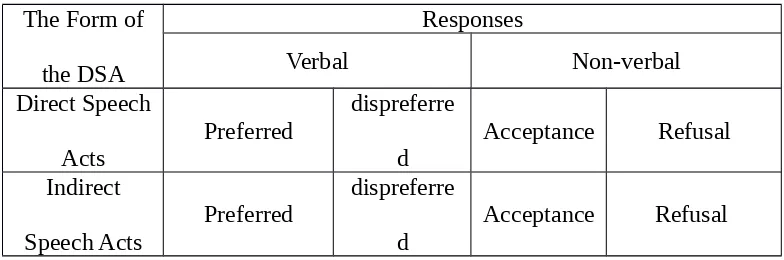 Table. 1.1 Preschool Children’s Performance in Responding DSA