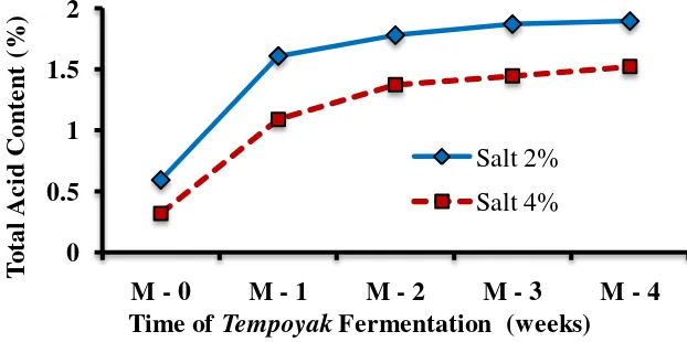 Fig 1. Colony count of lactic acid bacteria during the fermentation of  tempoyak at 20±2°C 