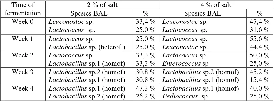 Table 2. Profile of lactic acid bacteria isolated from tempoyak fermentation at 20±2°C 