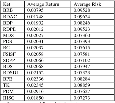 TABEL 4: Average Return dan Risk of Convensional Stocks Mutual Funds Periode January 2005 – December 2011 