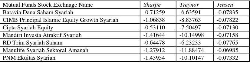 TABEL 6: Performance of Syariah Stock Mutual Funds (With Metode Sharpe, Treynor, dan Jensen) 